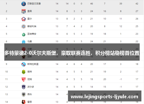 多特蒙德2-0沃尔夫斯堡，豪取联赛连胜，积分榜站稳榜首位置